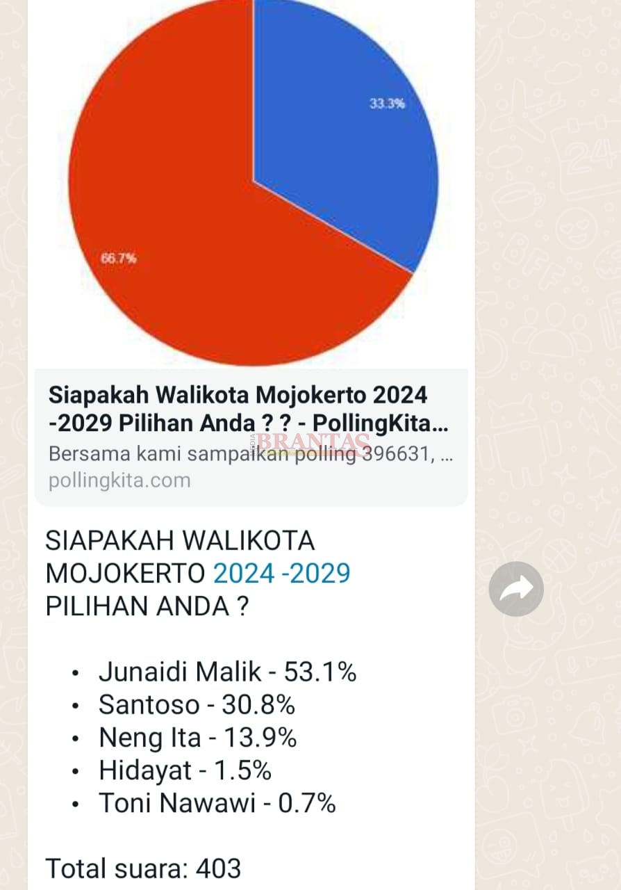 Hasil survei dengan metode poling lewat akun polingkita.com yang disebar lewat platform Media Sosial H. Junaedi Malik menempati posisi pertama dengan 51, 1 %